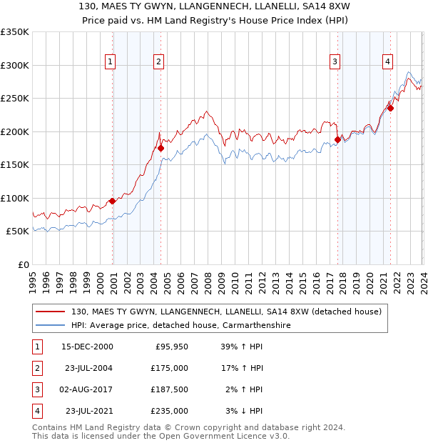 130, MAES TY GWYN, LLANGENNECH, LLANELLI, SA14 8XW: Price paid vs HM Land Registry's House Price Index