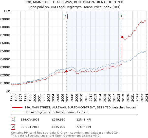 130, MAIN STREET, ALREWAS, BURTON-ON-TRENT, DE13 7ED: Price paid vs HM Land Registry's House Price Index