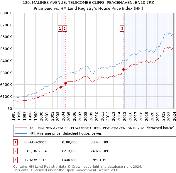 130, MALINES AVENUE, TELSCOMBE CLIFFS, PEACEHAVEN, BN10 7RZ: Price paid vs HM Land Registry's House Price Index