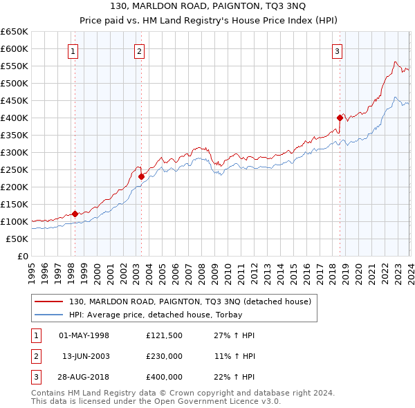 130, MARLDON ROAD, PAIGNTON, TQ3 3NQ: Price paid vs HM Land Registry's House Price Index
