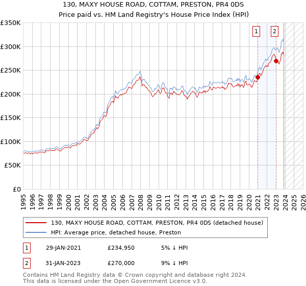 130, MAXY HOUSE ROAD, COTTAM, PRESTON, PR4 0DS: Price paid vs HM Land Registry's House Price Index
