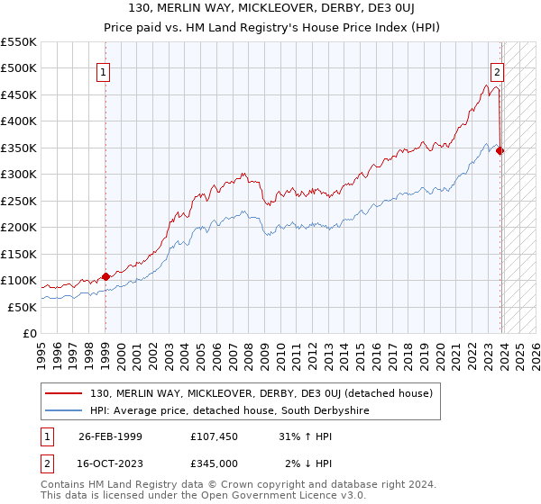 130, MERLIN WAY, MICKLEOVER, DERBY, DE3 0UJ: Price paid vs HM Land Registry's House Price Index