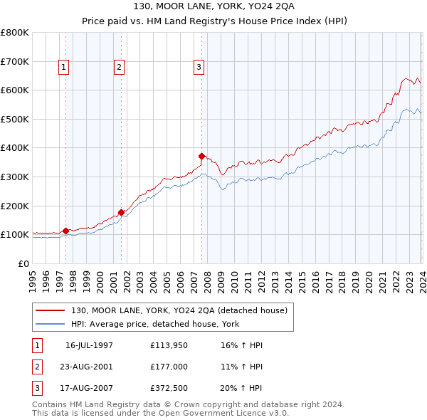 130, MOOR LANE, YORK, YO24 2QA: Price paid vs HM Land Registry's House Price Index