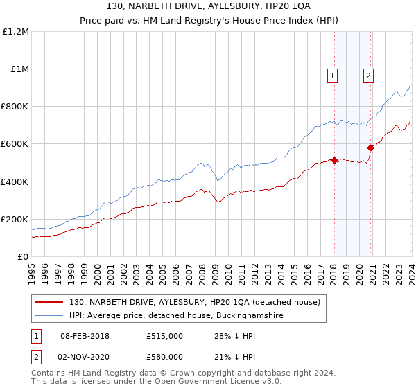 130, NARBETH DRIVE, AYLESBURY, HP20 1QA: Price paid vs HM Land Registry's House Price Index