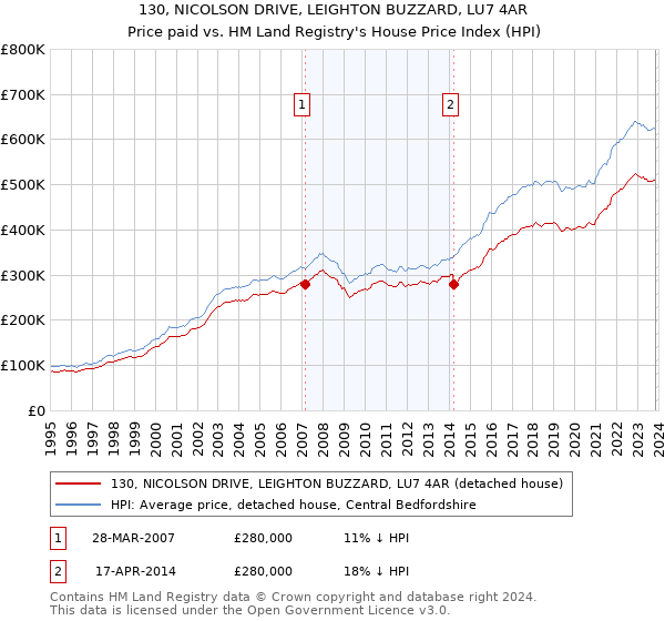 130, NICOLSON DRIVE, LEIGHTON BUZZARD, LU7 4AR: Price paid vs HM Land Registry's House Price Index
