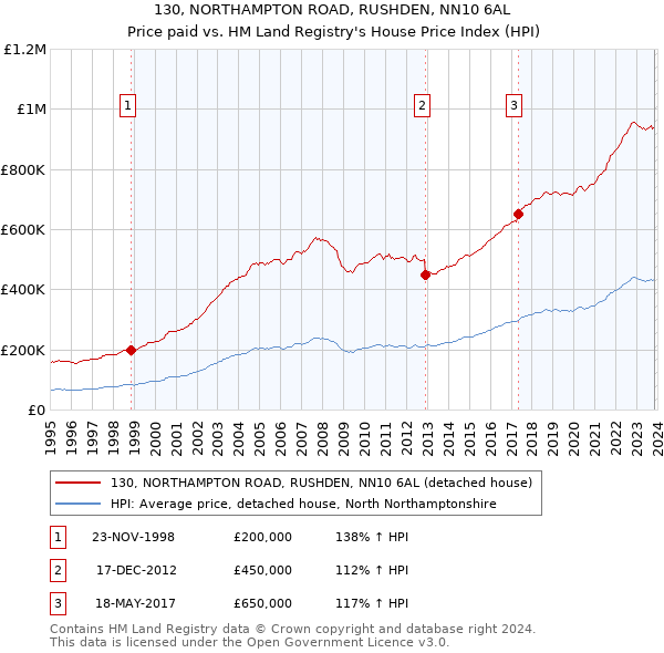 130, NORTHAMPTON ROAD, RUSHDEN, NN10 6AL: Price paid vs HM Land Registry's House Price Index