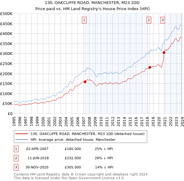 130, OAKCLIFFE ROAD, MANCHESTER, M23 1DD: Price paid vs HM Land Registry's House Price Index