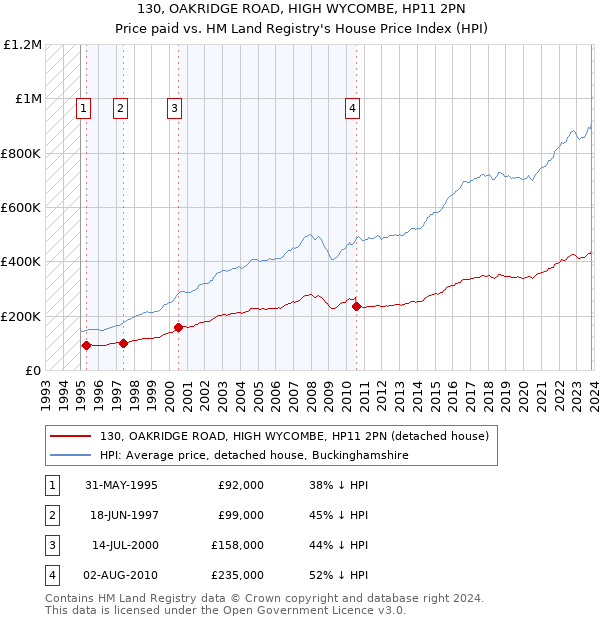 130, OAKRIDGE ROAD, HIGH WYCOMBE, HP11 2PN: Price paid vs HM Land Registry's House Price Index