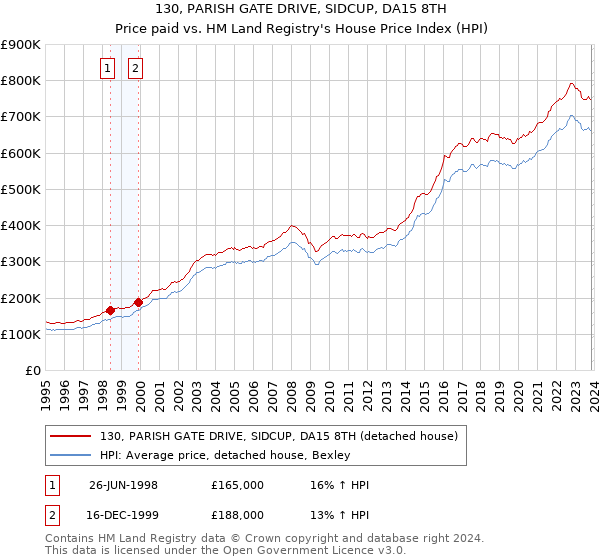 130, PARISH GATE DRIVE, SIDCUP, DA15 8TH: Price paid vs HM Land Registry's House Price Index