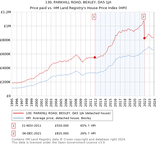 130, PARKHILL ROAD, BEXLEY, DA5 1JA: Price paid vs HM Land Registry's House Price Index