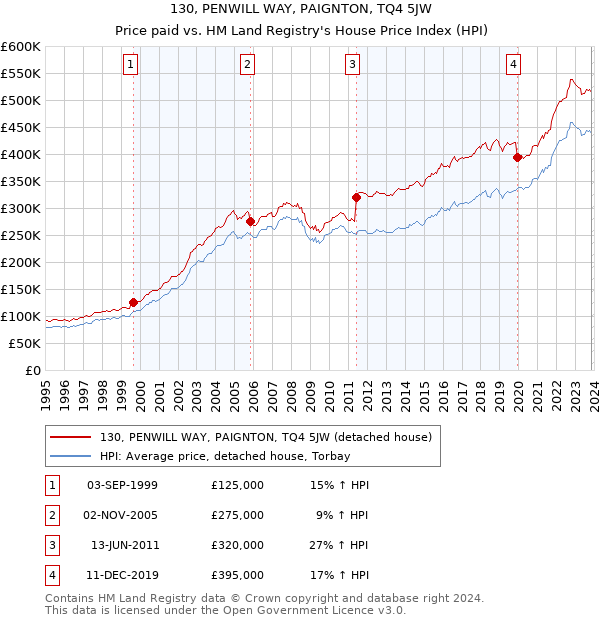130, PENWILL WAY, PAIGNTON, TQ4 5JW: Price paid vs HM Land Registry's House Price Index