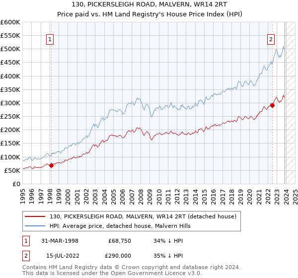 130, PICKERSLEIGH ROAD, MALVERN, WR14 2RT: Price paid vs HM Land Registry's House Price Index