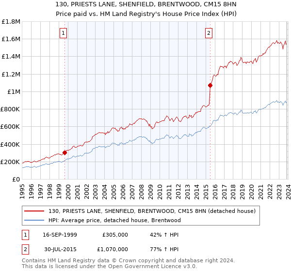 130, PRIESTS LANE, SHENFIELD, BRENTWOOD, CM15 8HN: Price paid vs HM Land Registry's House Price Index