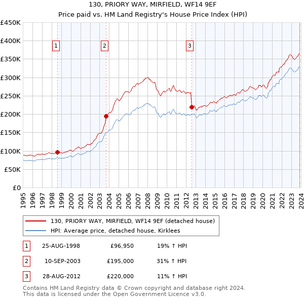 130, PRIORY WAY, MIRFIELD, WF14 9EF: Price paid vs HM Land Registry's House Price Index