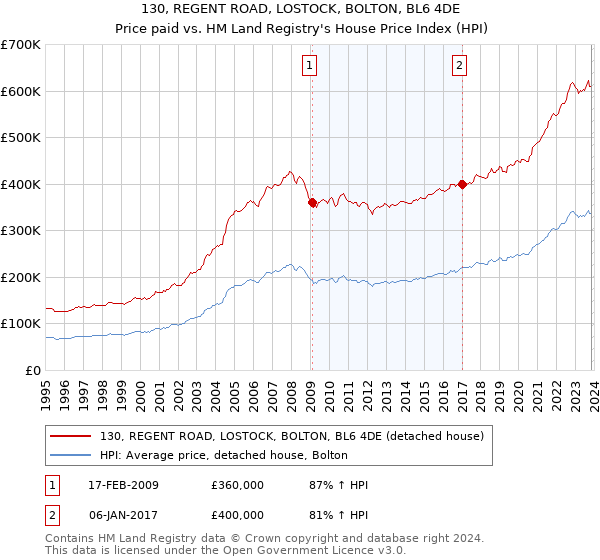 130, REGENT ROAD, LOSTOCK, BOLTON, BL6 4DE: Price paid vs HM Land Registry's House Price Index