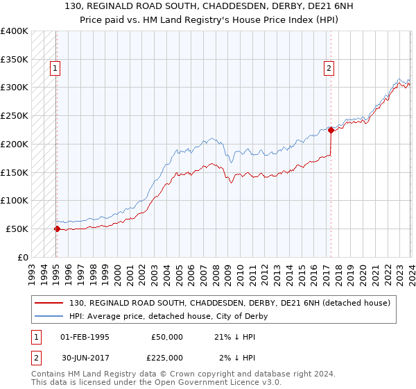 130, REGINALD ROAD SOUTH, CHADDESDEN, DERBY, DE21 6NH: Price paid vs HM Land Registry's House Price Index