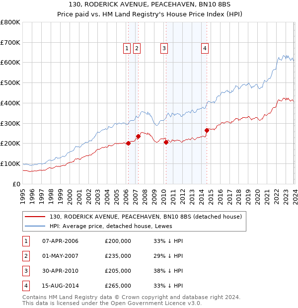 130, RODERICK AVENUE, PEACEHAVEN, BN10 8BS: Price paid vs HM Land Registry's House Price Index
