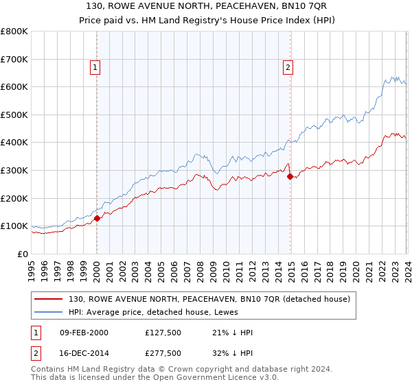 130, ROWE AVENUE NORTH, PEACEHAVEN, BN10 7QR: Price paid vs HM Land Registry's House Price Index