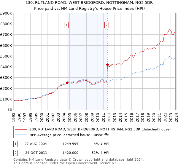 130, RUTLAND ROAD, WEST BRIDGFORD, NOTTINGHAM, NG2 5DR: Price paid vs HM Land Registry's House Price Index