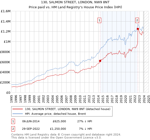 130, SALMON STREET, LONDON, NW9 8NT: Price paid vs HM Land Registry's House Price Index