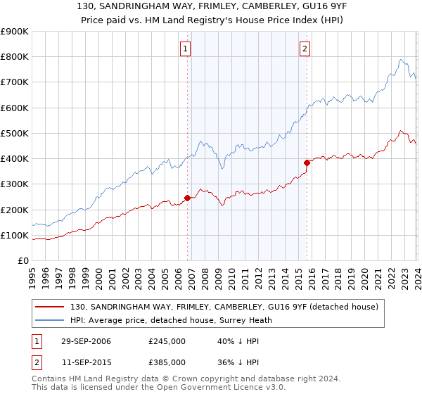 130, SANDRINGHAM WAY, FRIMLEY, CAMBERLEY, GU16 9YF: Price paid vs HM Land Registry's House Price Index