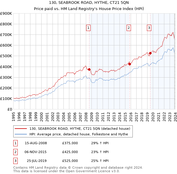 130, SEABROOK ROAD, HYTHE, CT21 5QN: Price paid vs HM Land Registry's House Price Index