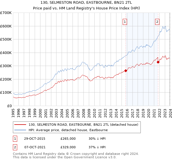 130, SELMESTON ROAD, EASTBOURNE, BN21 2TL: Price paid vs HM Land Registry's House Price Index