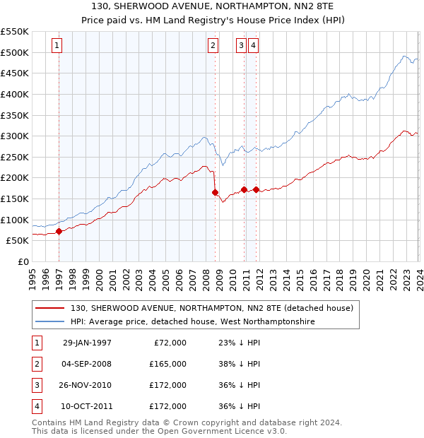 130, SHERWOOD AVENUE, NORTHAMPTON, NN2 8TE: Price paid vs HM Land Registry's House Price Index