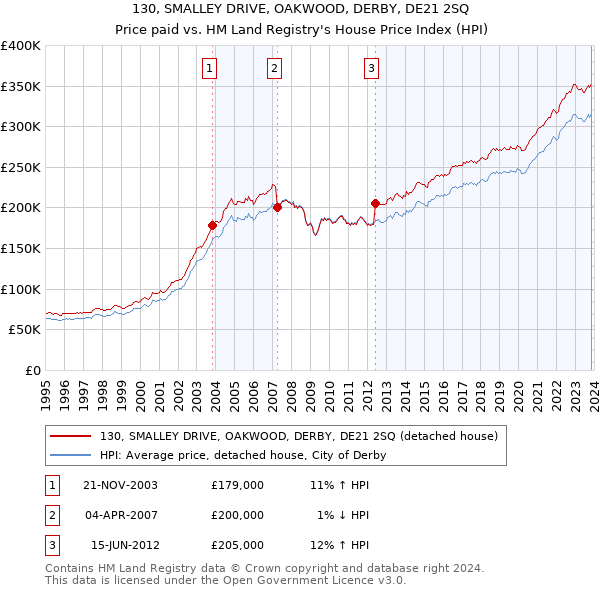 130, SMALLEY DRIVE, OAKWOOD, DERBY, DE21 2SQ: Price paid vs HM Land Registry's House Price Index