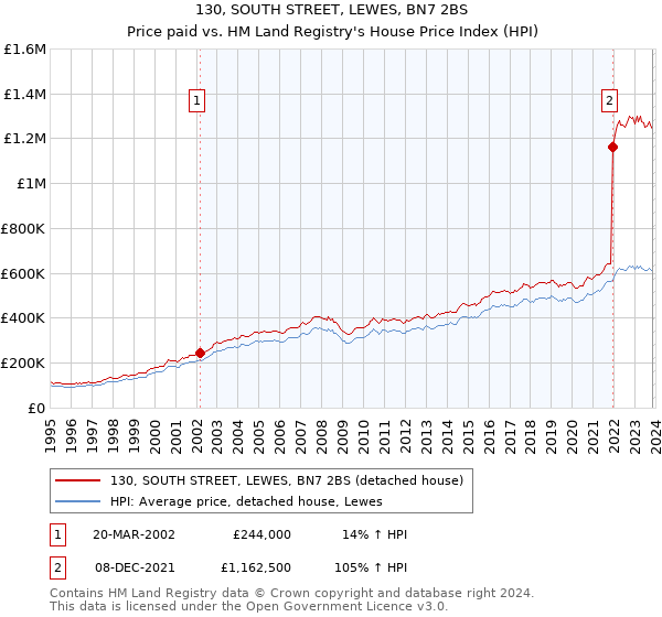 130, SOUTH STREET, LEWES, BN7 2BS: Price paid vs HM Land Registry's House Price Index