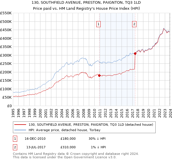 130, SOUTHFIELD AVENUE, PRESTON, PAIGNTON, TQ3 1LD: Price paid vs HM Land Registry's House Price Index