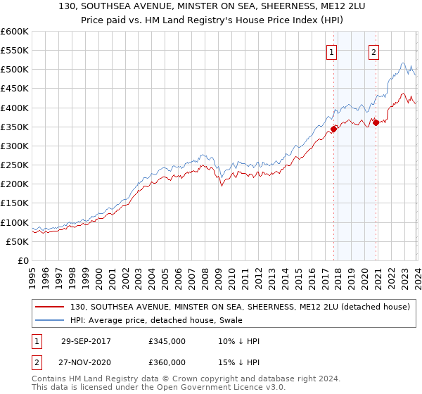 130, SOUTHSEA AVENUE, MINSTER ON SEA, SHEERNESS, ME12 2LU: Price paid vs HM Land Registry's House Price Index