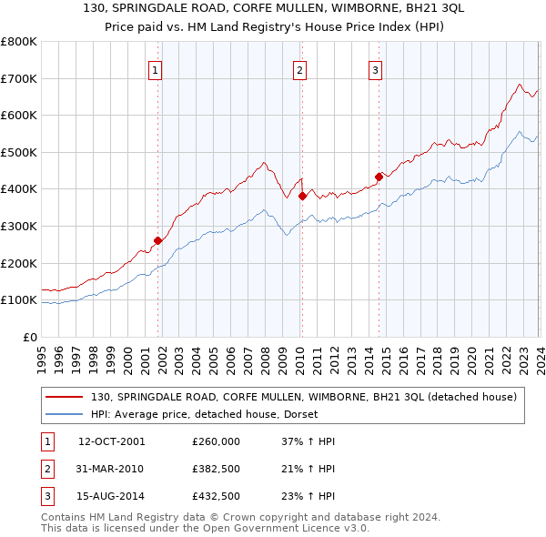 130, SPRINGDALE ROAD, CORFE MULLEN, WIMBORNE, BH21 3QL: Price paid vs HM Land Registry's House Price Index