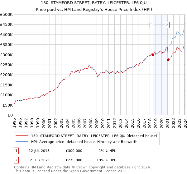 130, STAMFORD STREET, RATBY, LEICESTER, LE6 0JU: Price paid vs HM Land Registry's House Price Index