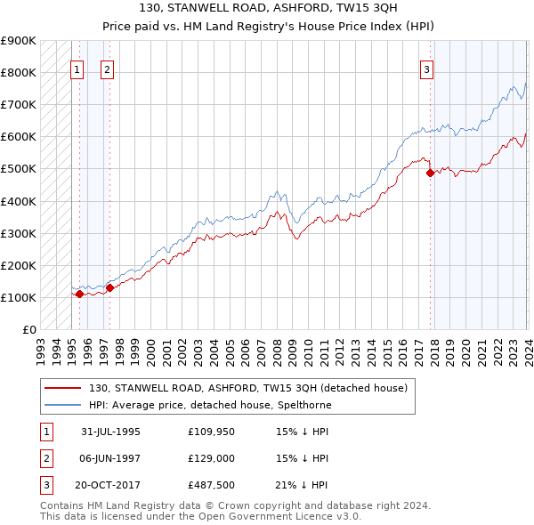 130, STANWELL ROAD, ASHFORD, TW15 3QH: Price paid vs HM Land Registry's House Price Index