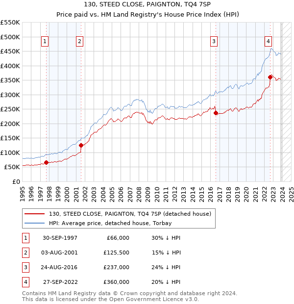 130, STEED CLOSE, PAIGNTON, TQ4 7SP: Price paid vs HM Land Registry's House Price Index
