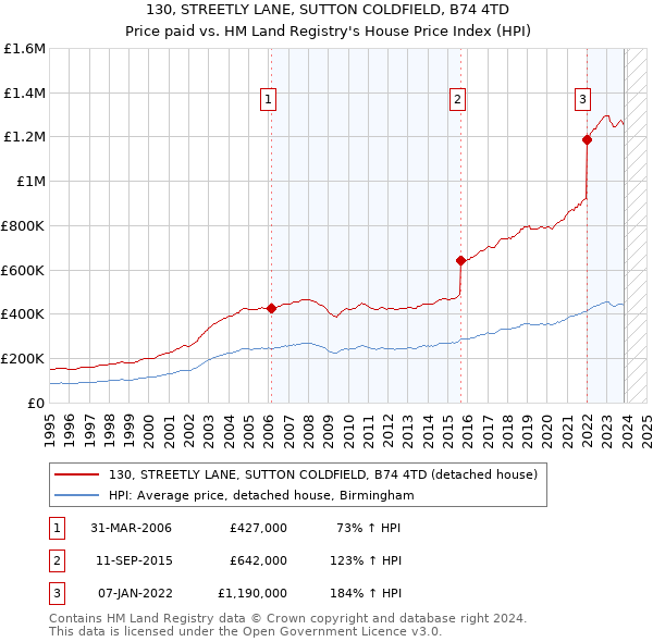 130, STREETLY LANE, SUTTON COLDFIELD, B74 4TD: Price paid vs HM Land Registry's House Price Index