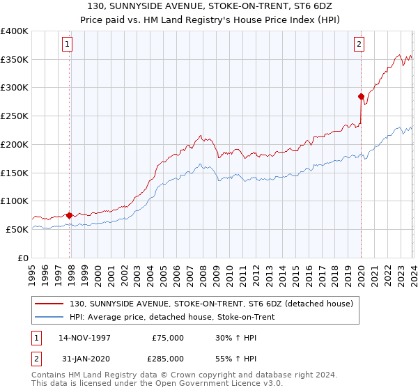 130, SUNNYSIDE AVENUE, STOKE-ON-TRENT, ST6 6DZ: Price paid vs HM Land Registry's House Price Index
