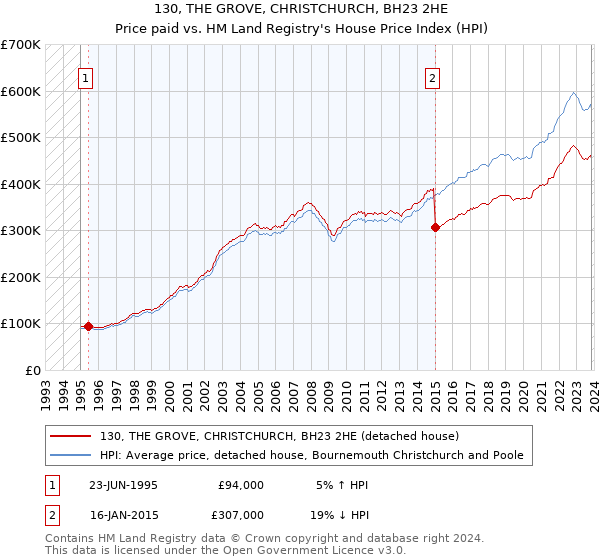130, THE GROVE, CHRISTCHURCH, BH23 2HE: Price paid vs HM Land Registry's House Price Index