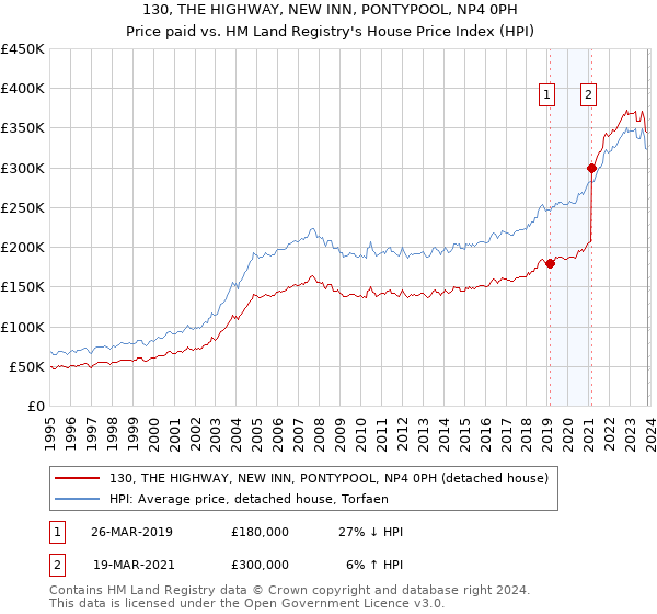 130, THE HIGHWAY, NEW INN, PONTYPOOL, NP4 0PH: Price paid vs HM Land Registry's House Price Index