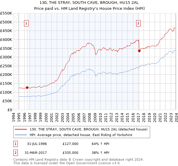 130, THE STRAY, SOUTH CAVE, BROUGH, HU15 2AL: Price paid vs HM Land Registry's House Price Index