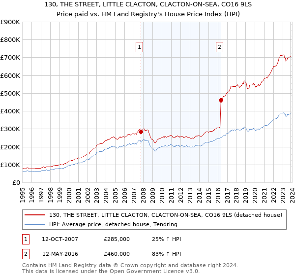 130, THE STREET, LITTLE CLACTON, CLACTON-ON-SEA, CO16 9LS: Price paid vs HM Land Registry's House Price Index
