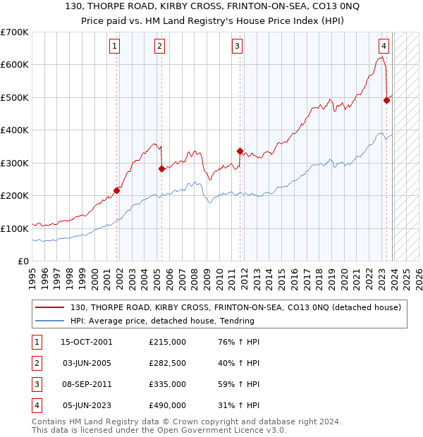 130, THORPE ROAD, KIRBY CROSS, FRINTON-ON-SEA, CO13 0NQ: Price paid vs HM Land Registry's House Price Index