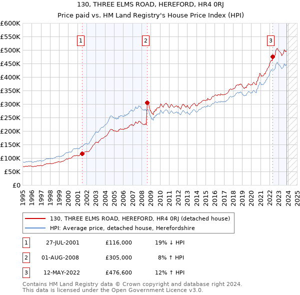 130, THREE ELMS ROAD, HEREFORD, HR4 0RJ: Price paid vs HM Land Registry's House Price Index