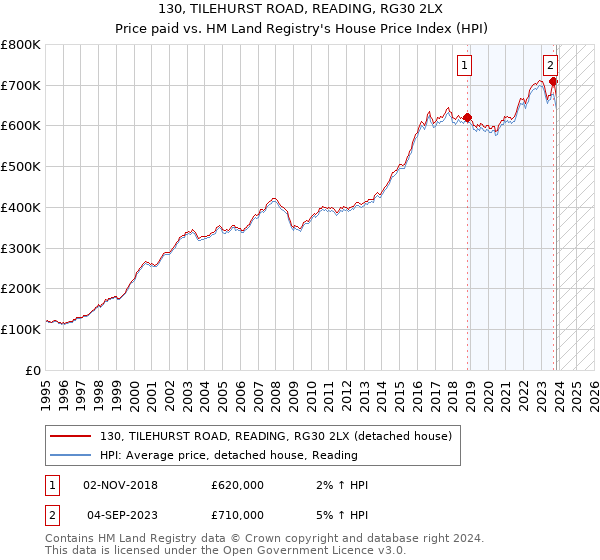 130, TILEHURST ROAD, READING, RG30 2LX: Price paid vs HM Land Registry's House Price Index