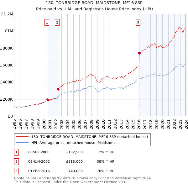 130, TONBRIDGE ROAD, MAIDSTONE, ME16 8SP: Price paid vs HM Land Registry's House Price Index