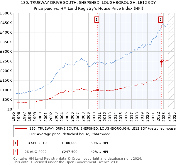 130, TRUEWAY DRIVE SOUTH, SHEPSHED, LOUGHBOROUGH, LE12 9DY: Price paid vs HM Land Registry's House Price Index