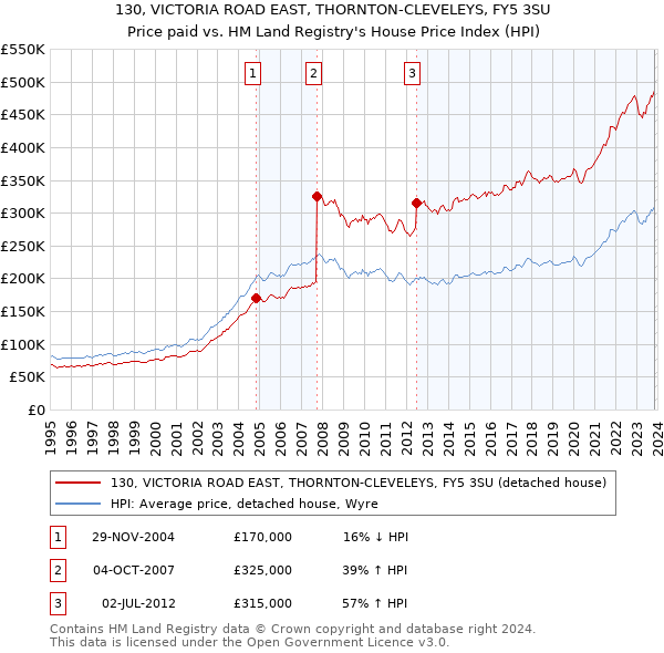 130, VICTORIA ROAD EAST, THORNTON-CLEVELEYS, FY5 3SU: Price paid vs HM Land Registry's House Price Index