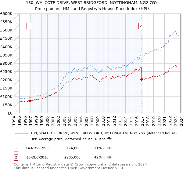 130, WALCOTE DRIVE, WEST BRIDGFORD, NOTTINGHAM, NG2 7GY: Price paid vs HM Land Registry's House Price Index