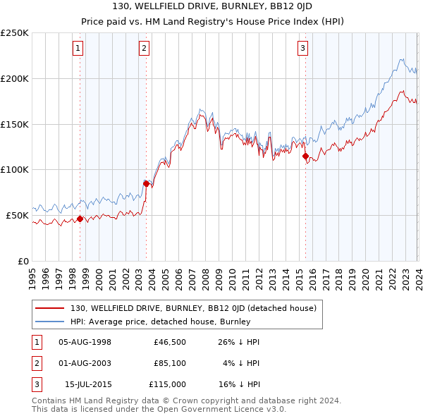 130, WELLFIELD DRIVE, BURNLEY, BB12 0JD: Price paid vs HM Land Registry's House Price Index